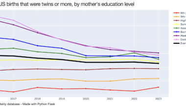 [OC] Percent of US births that were twins or more, by mother's education level