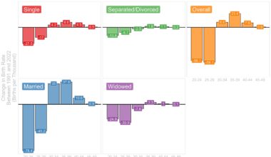 [OC] Young Women of all Marital Statuses are Less Likely Now to Have Children in Canada.