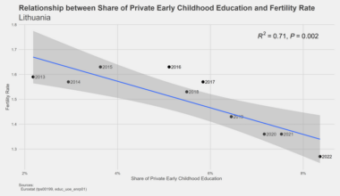 [OC] Relationship  between  Share of Private Early Childhood Education and Fertility Rate for Lithuania