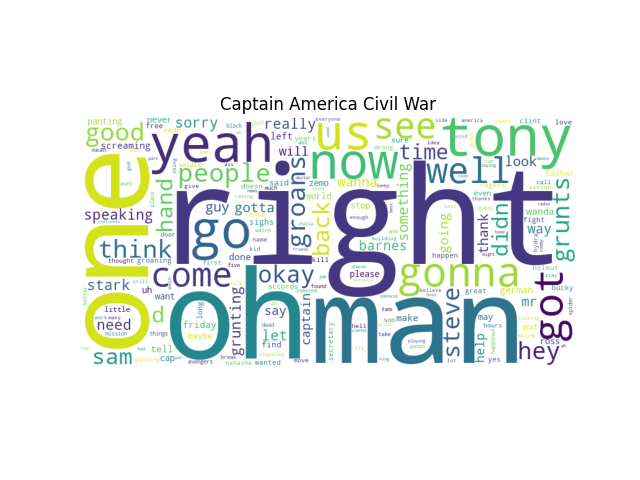 Wordclouds of popular marvel movies