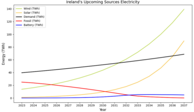 Electricity Grids are About to Decarbonise Fast. Ireland as an Example