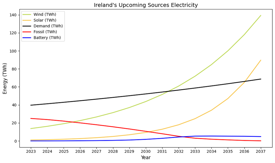 Electricity Grids are About to Decarbonise Fast. Ireland as an Example