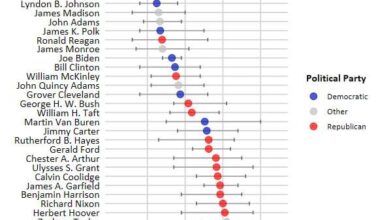 [OC] Average Presidential Rankings