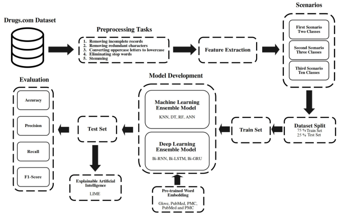 Predicting patients’ sentiments about medications using artificial intelligence techniques