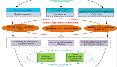 How does the digital economy impact green manufacturing: A new perspective from the construction of a unified large market in China