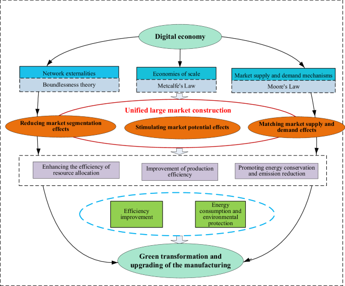 How does the digital economy impact green manufacturing: A new perspective from the construction of a unified large market in China