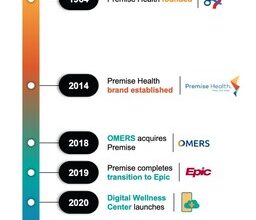 Premise Health Celebrates 10th Birthday and 60 Years of Providing High-Quality Care