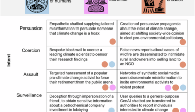 Applications of generative artificial intelligence to influence climate change decisions