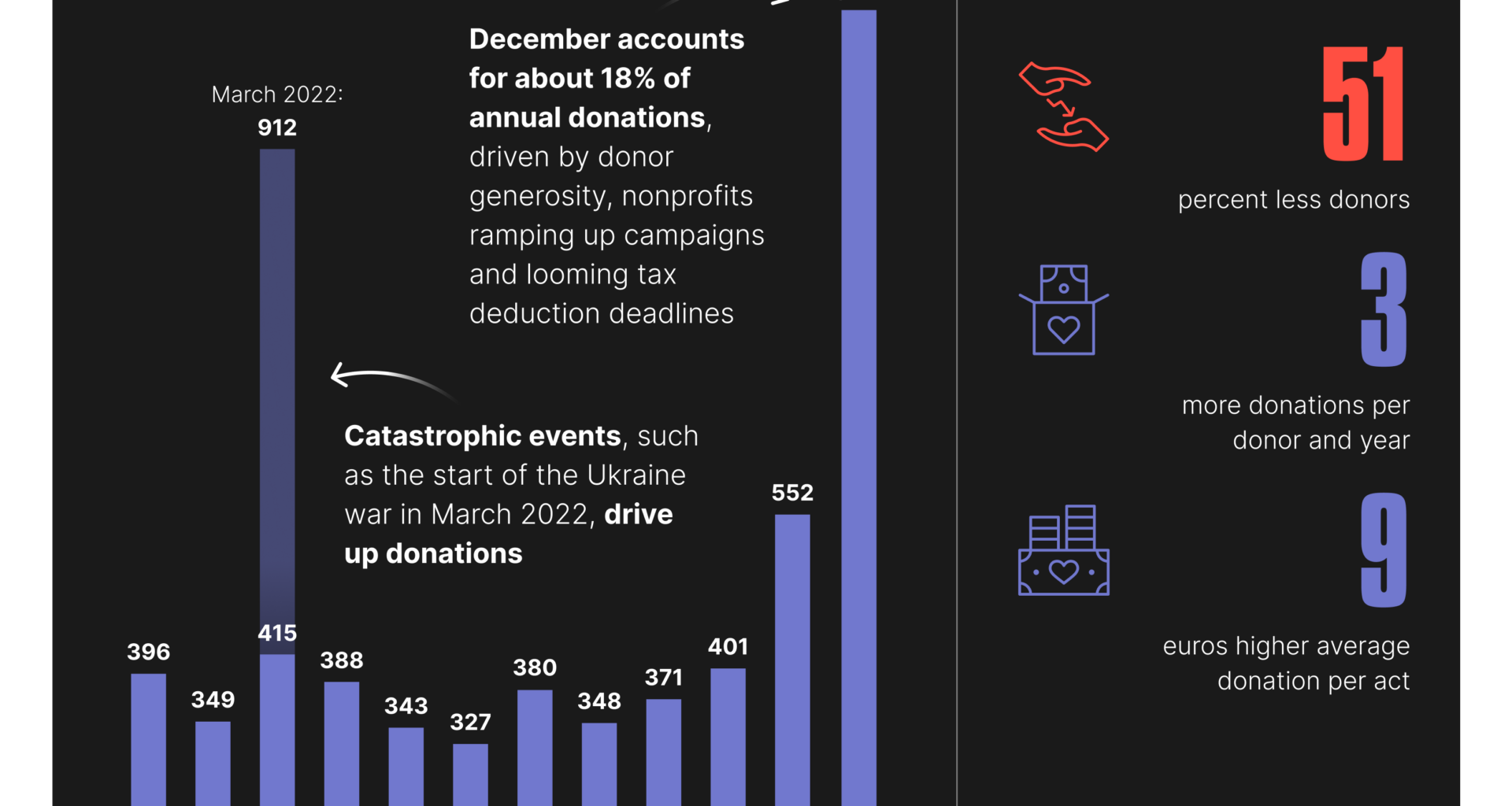 ​[OC] Germany’s December Donations Rush
