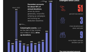 ​[OC] Germany’s December Donations Rush