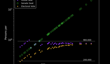 Federal Representation in the US (2020 census) [OC]