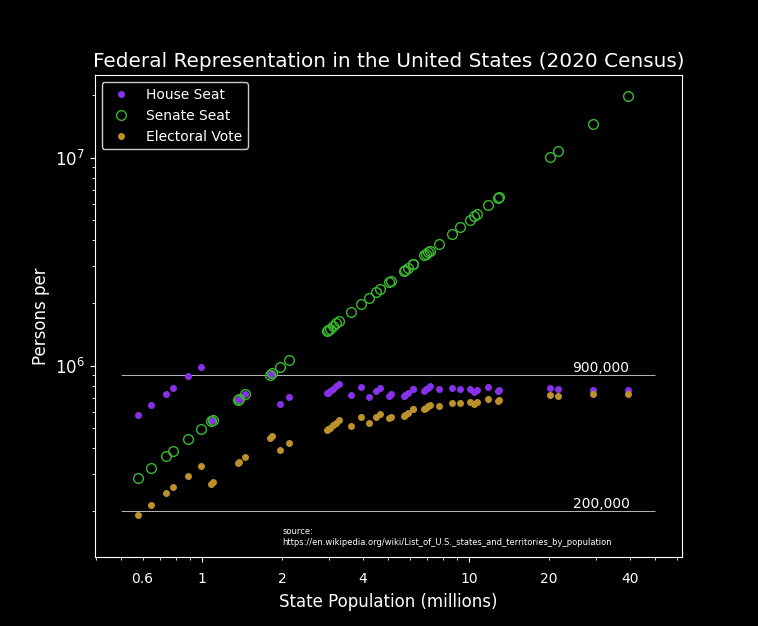 Federal Representation in the US (2020 census) [OC]