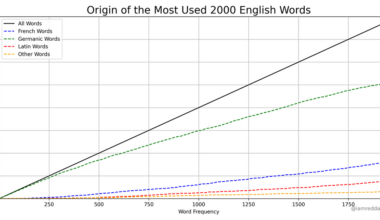 [OC] English words. Where do the come from?