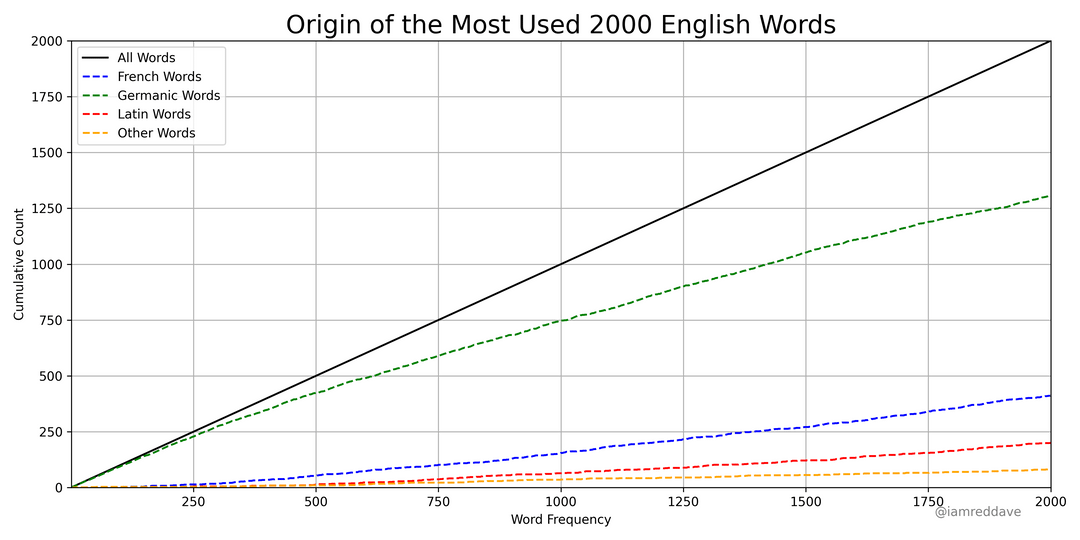 [OC] English words. Where do the come from?