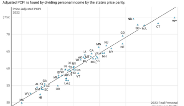 US States by Personal Income Metrics [OC]