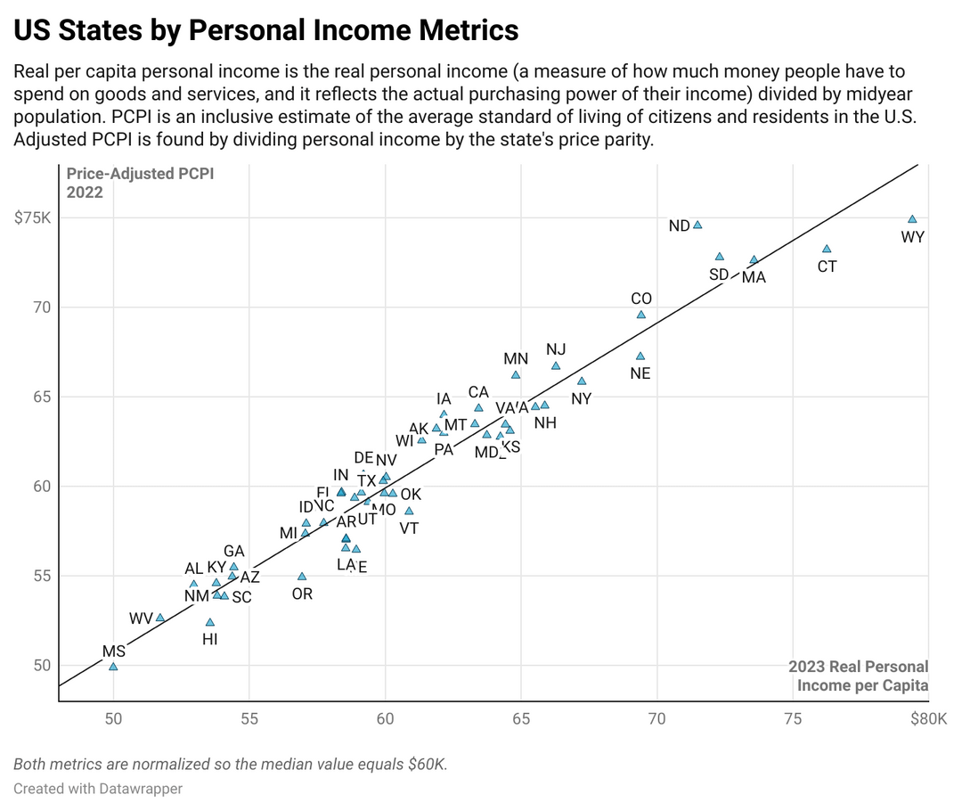 US States by Personal Income Metrics [OC]