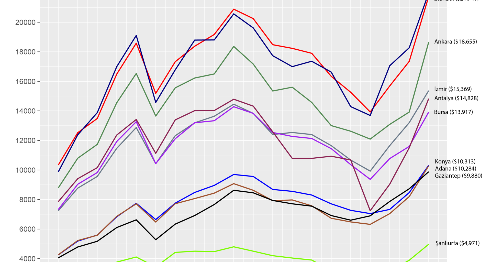 [OC] Provinces of Turkey by GDP (nominal USD) per capita, 2004-2023