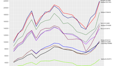 [OC] Provinces of Turkey by GDP (nominal USD) per capita, 2004-2023