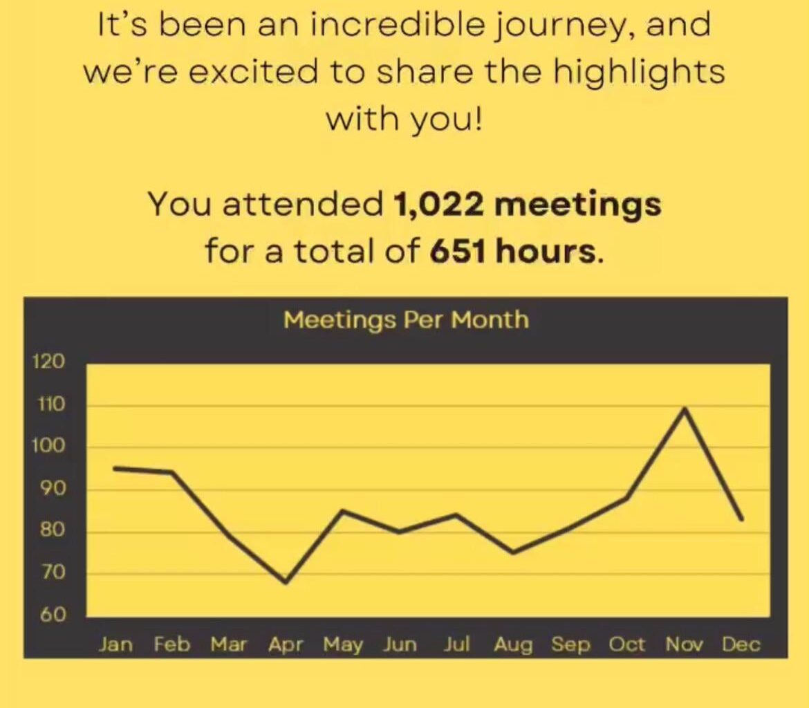 It was my work anniversary, so I decided to visualize how many meetings I attended in the last year [OC]