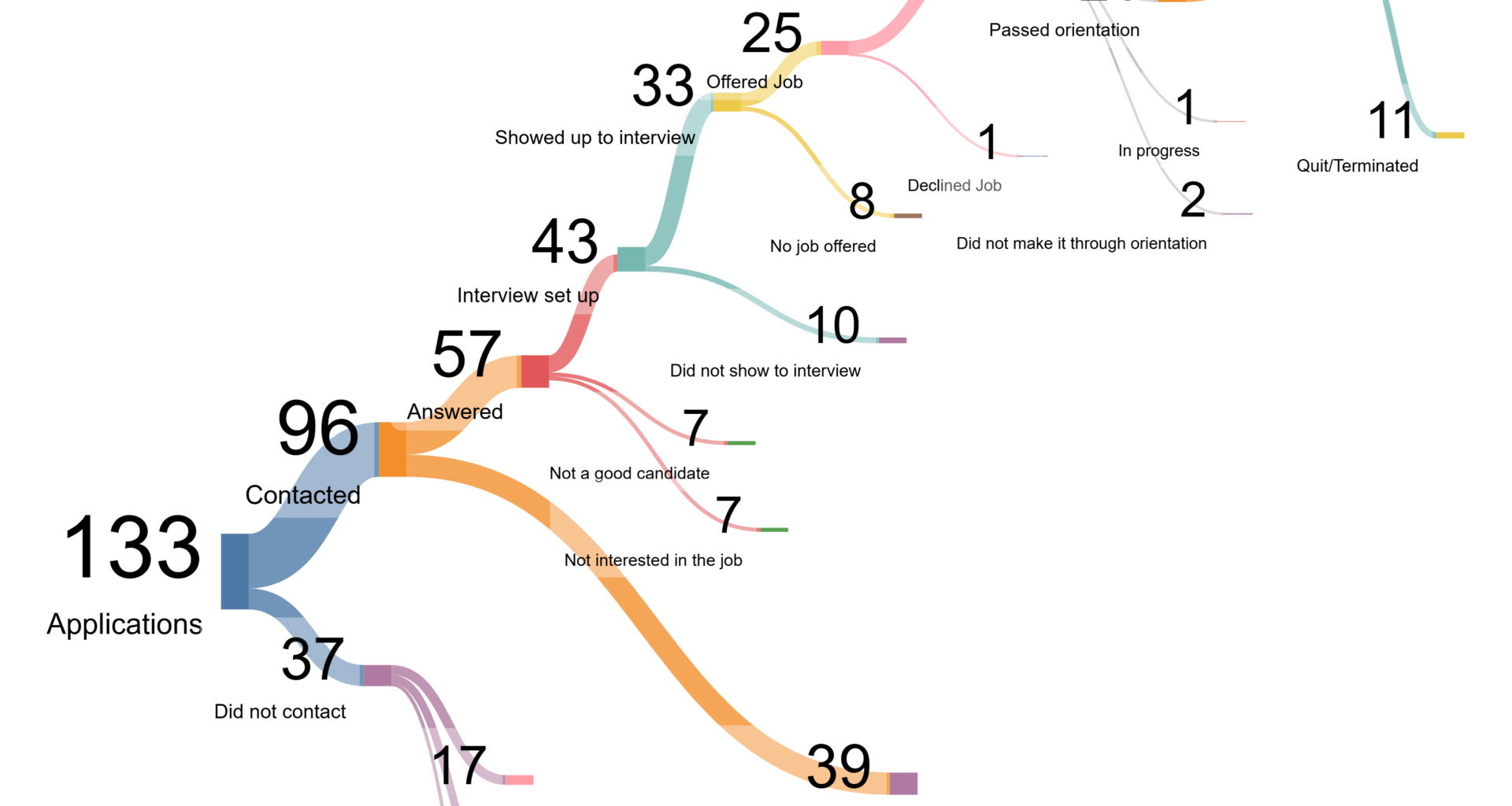 My Experience as a Hiring Manager in 2024 at a Union Manufacturing Facility [OC]