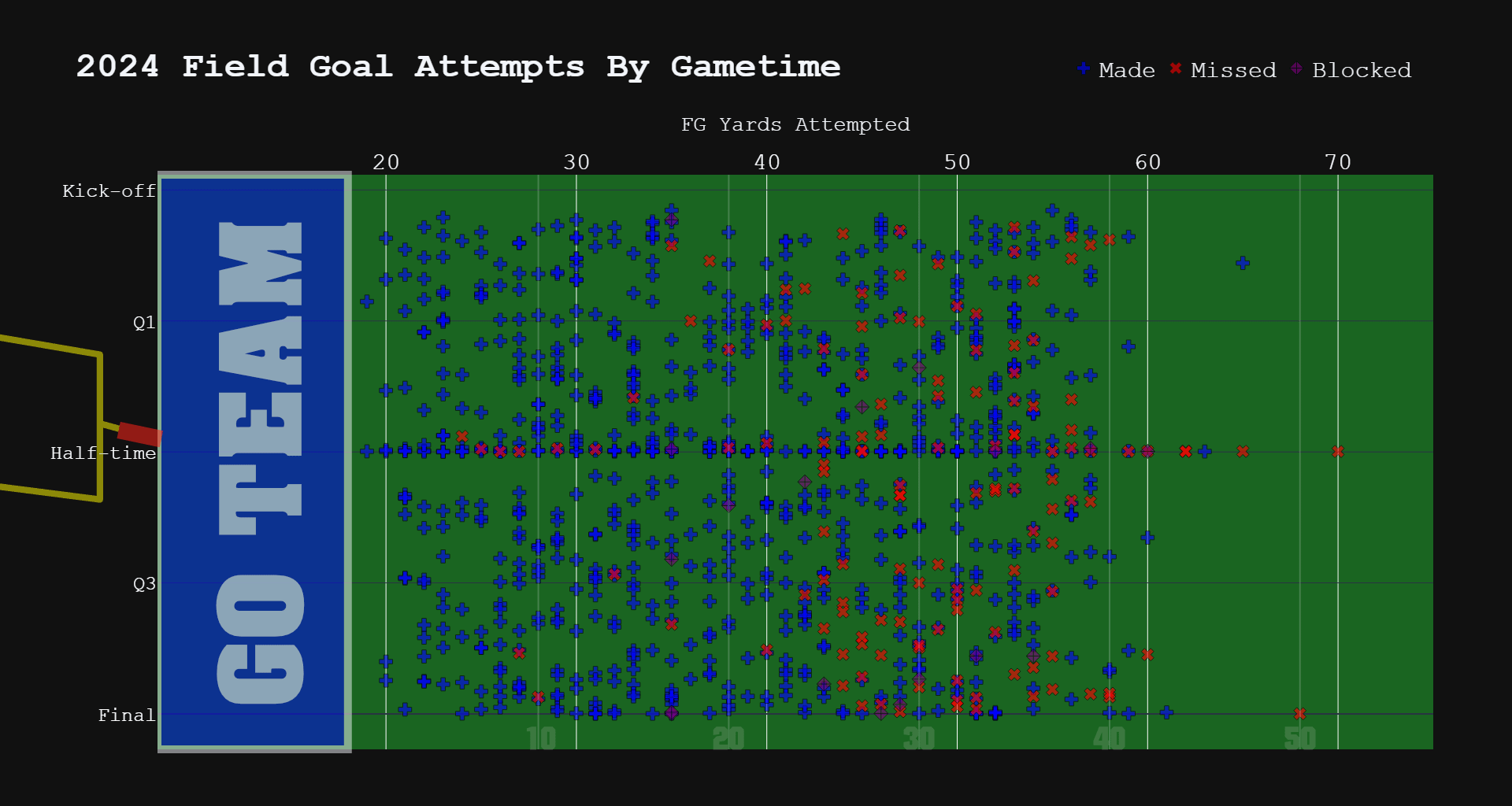 2024 Field Goal Attempts by Gametime [OC]