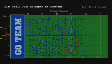 2024 Field Goal Attempts by Gametime [OC]