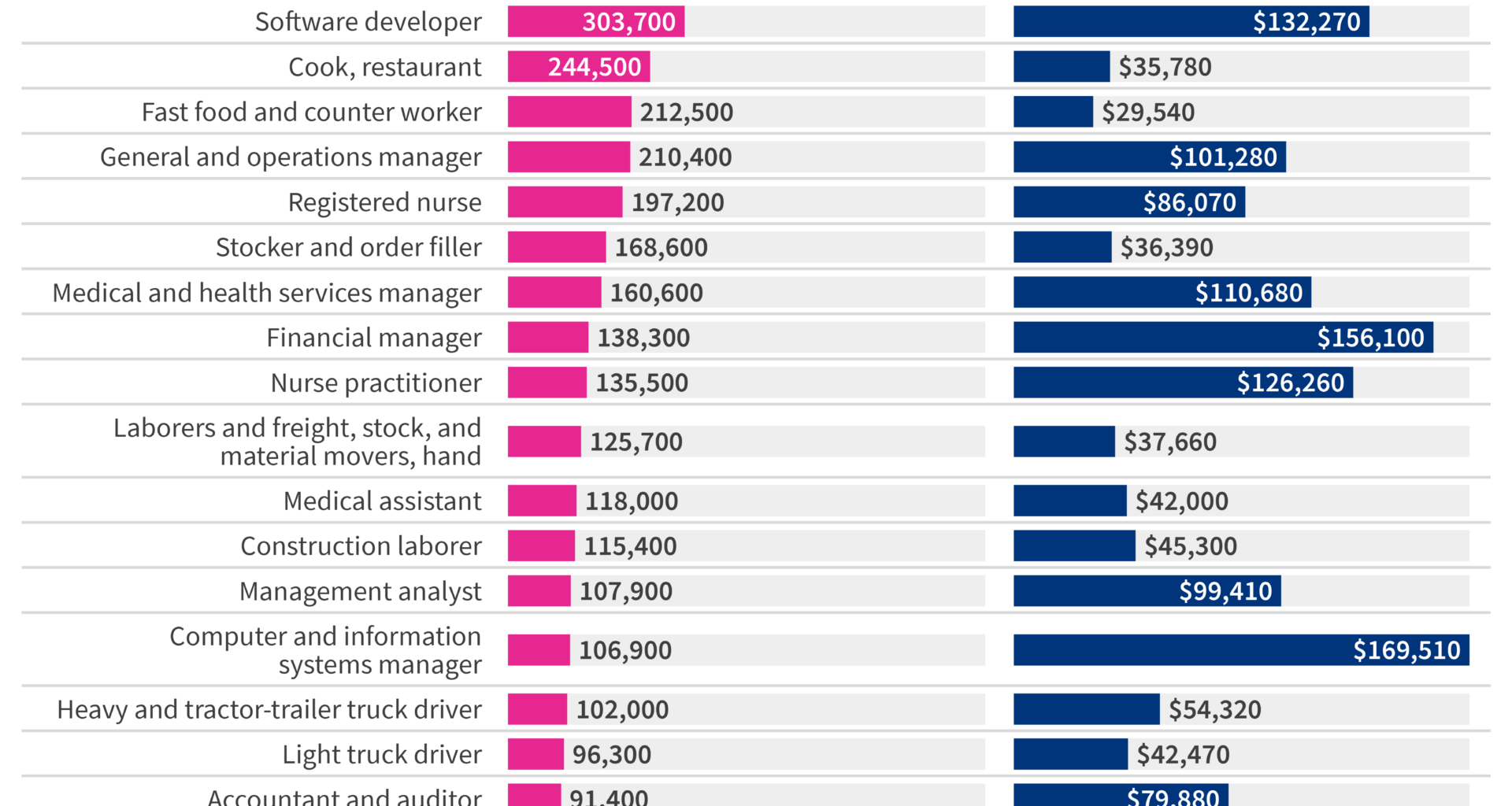 The occupations with the most projected new jobs in the US by 2033 [OC]