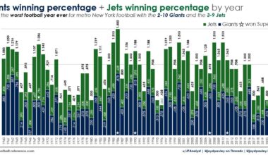 [OC] The 2-10 NY Giants and the 3-9 NY Jets have (so far) combined to give metro New York their worst season ever in NFL/AFL history. (NFL, American football)