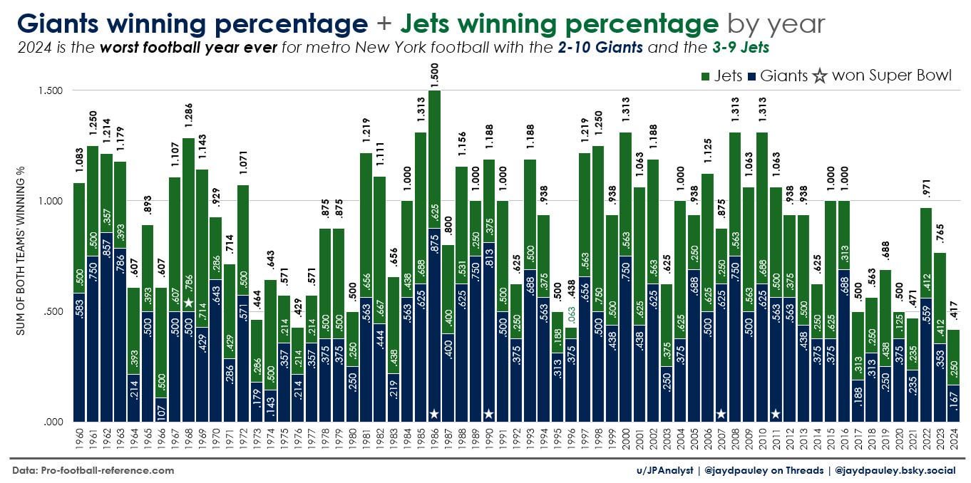 [OC] The 2-10 NY Giants and the 3-9 NY Jets have (so far) combined to give metro New York their worst season ever in NFL/AFL history. (NFL, American football)