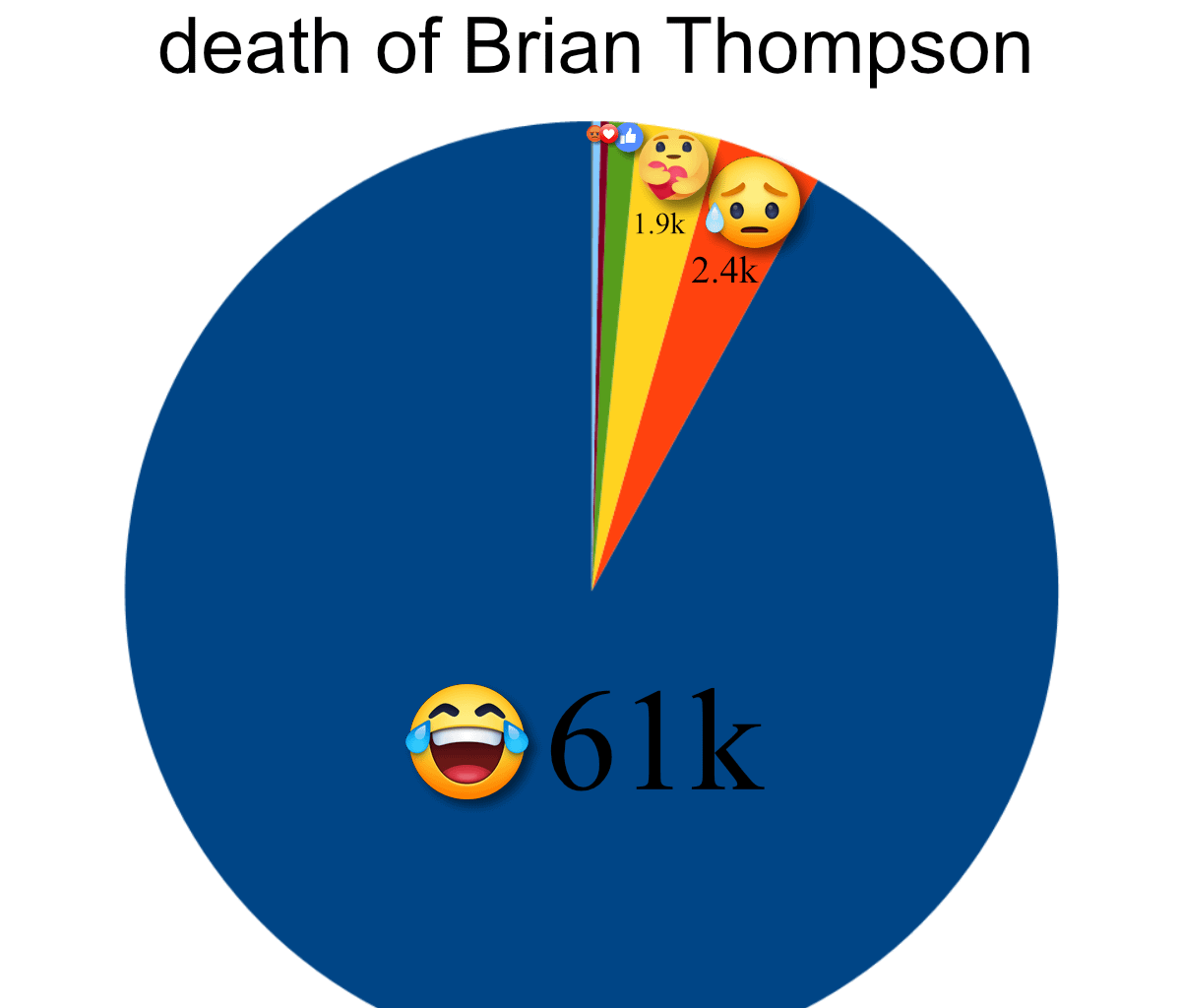 [OC] Updated Facebook reactions to the UnitedHealth Group post