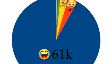 [OC] Updated Facebook reactions to the UnitedHealth Group post