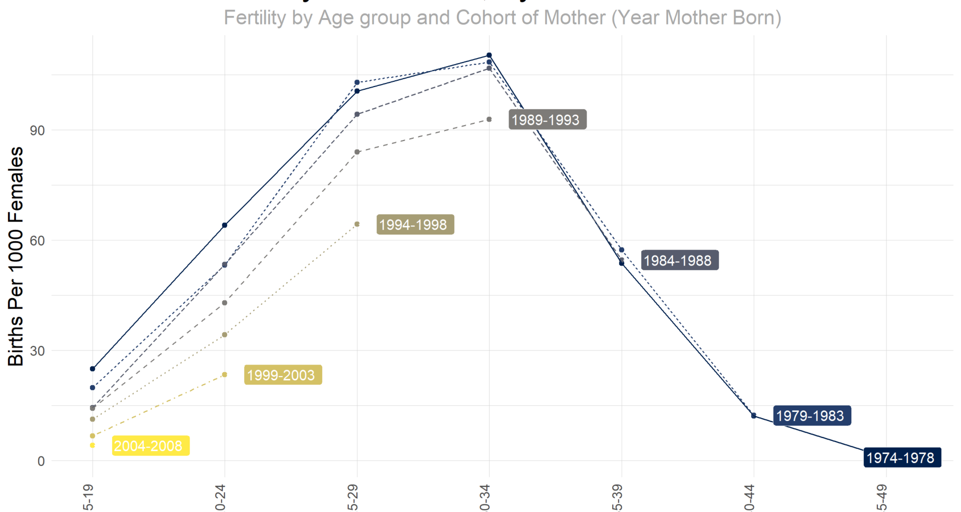 [OC] Cohort Analysis of Fertility in Canada Mothers born in 1974-2008