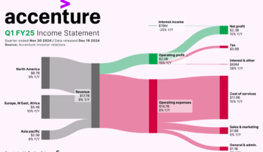 [OC] How Accenture makes its Billions