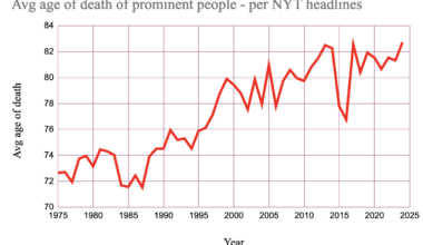 Average age of deaths reported by NYT [OC]