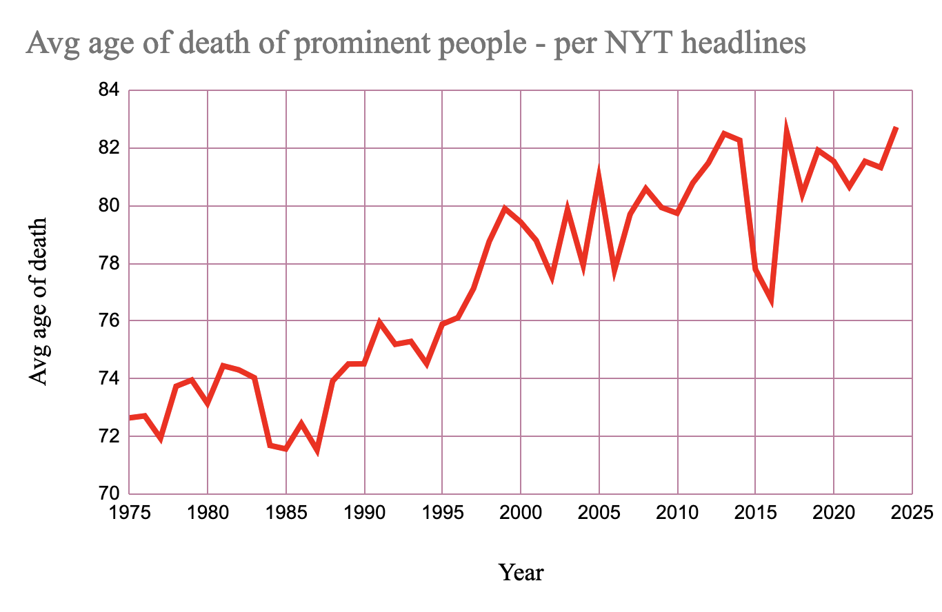 Average age of deaths reported by NYT [OC]