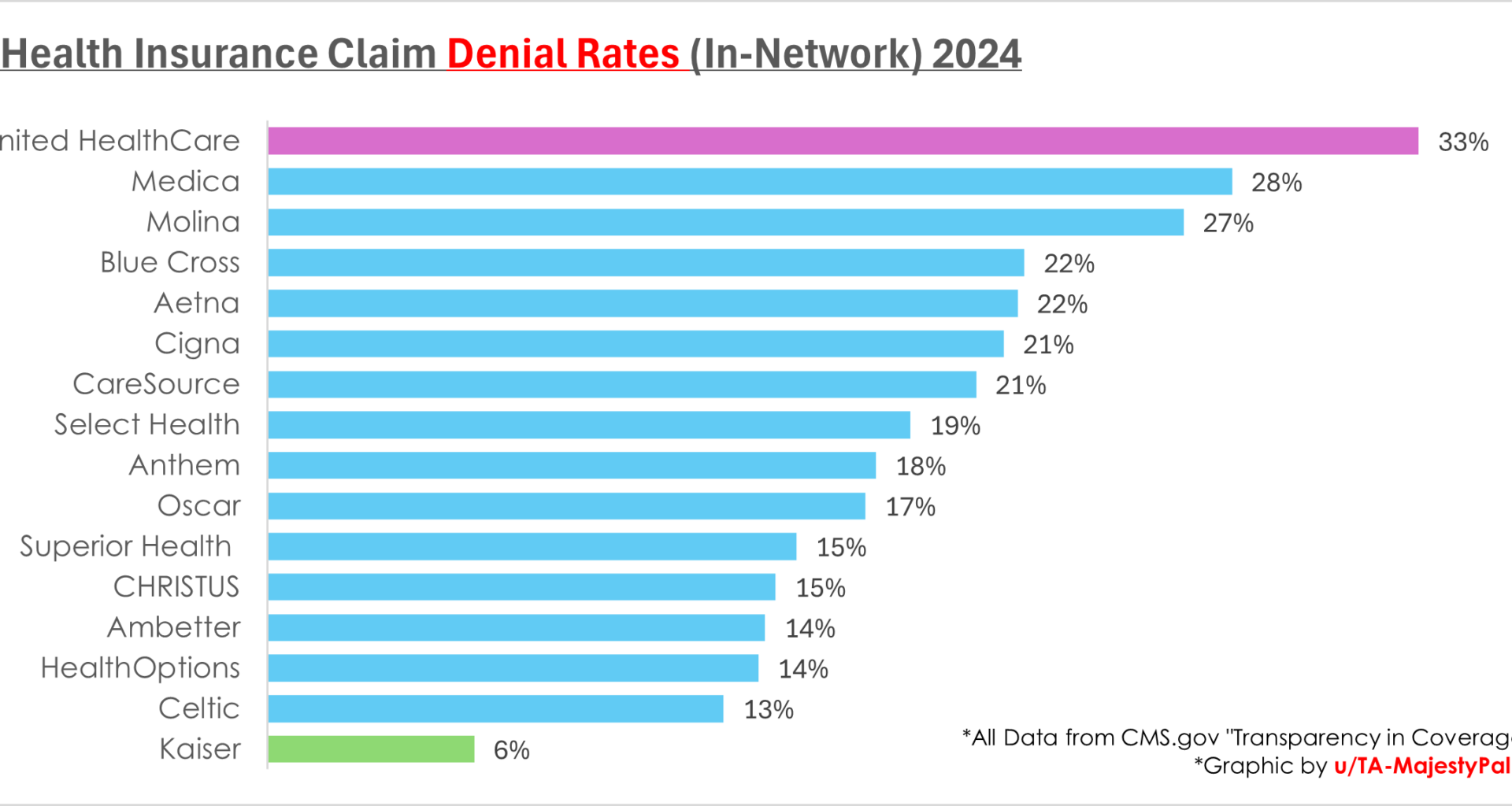 [OC] US Health Insurance Claim Denial Rates