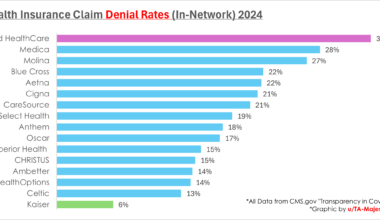 [OC] US Health Insurance Claim Denial Rates