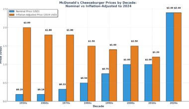 McDonald's Cheeseburger real price increase since its existence [OC]