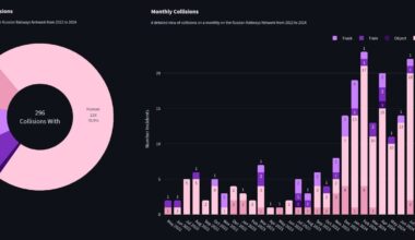 A detailed view of collisions pr month on the Russian Railway Network from May 2022 til December(incomplete) 2024