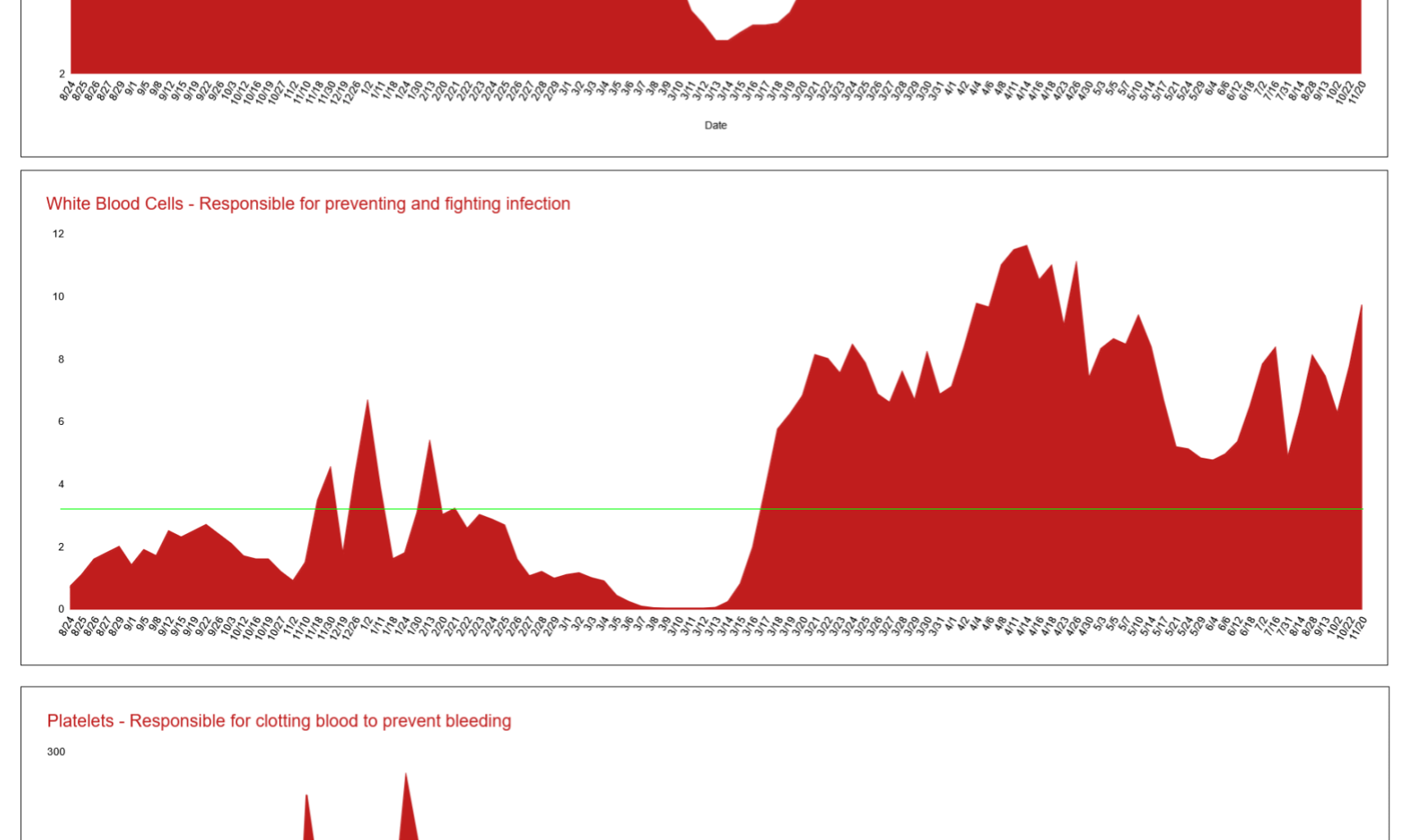 [OC] 14 months of blood counts while going through cancer treatment for Acute Myleoid Leukemia. Five months of chemotherapy followed by an allogeneic Bone Marrow Stem Cell Transplant.