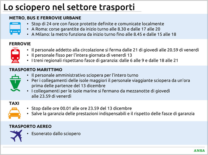 Lo sciopero di venerdì 13 dicembre. Bus, treni, taxi: ecco le modalità nei trasporti - Notizie