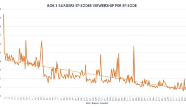 [OC] Bob's Burgers Viewers per episode (yes I was bored at work)