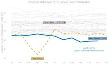 [OC] Canadian Boys are not Working as much as they used to.