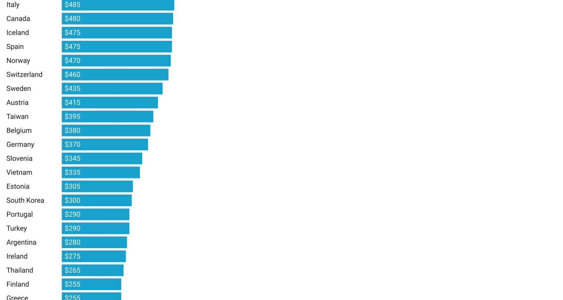 [OC] Most Expensive Michelin Meals by Country