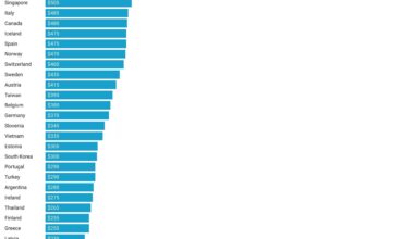 [OC] Most Expensive Michelin Meals by Country