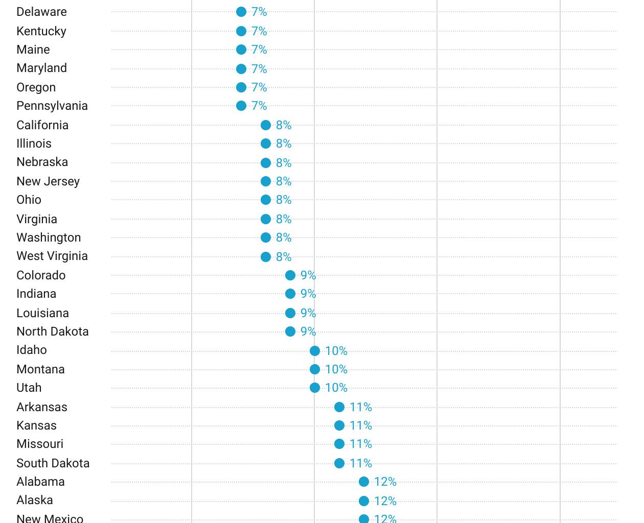 [OC] Percentage of Population in each state uninsured (nonelderly 0-64)