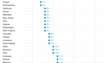 [OC] Percentage of Population in each state uninsured (nonelderly 0-64)