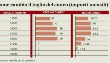 ecco chi ne beneficerà di più