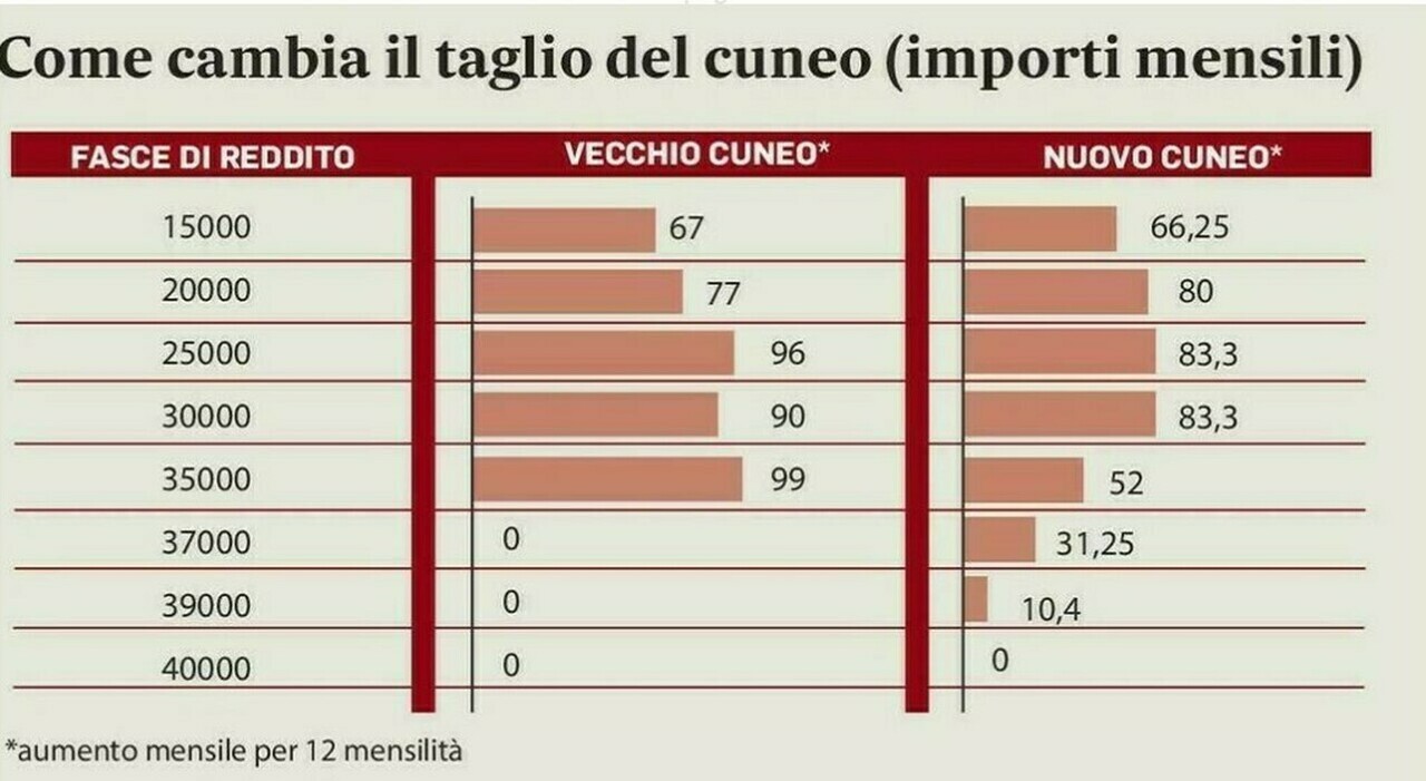 ecco chi ne beneficerà di più
