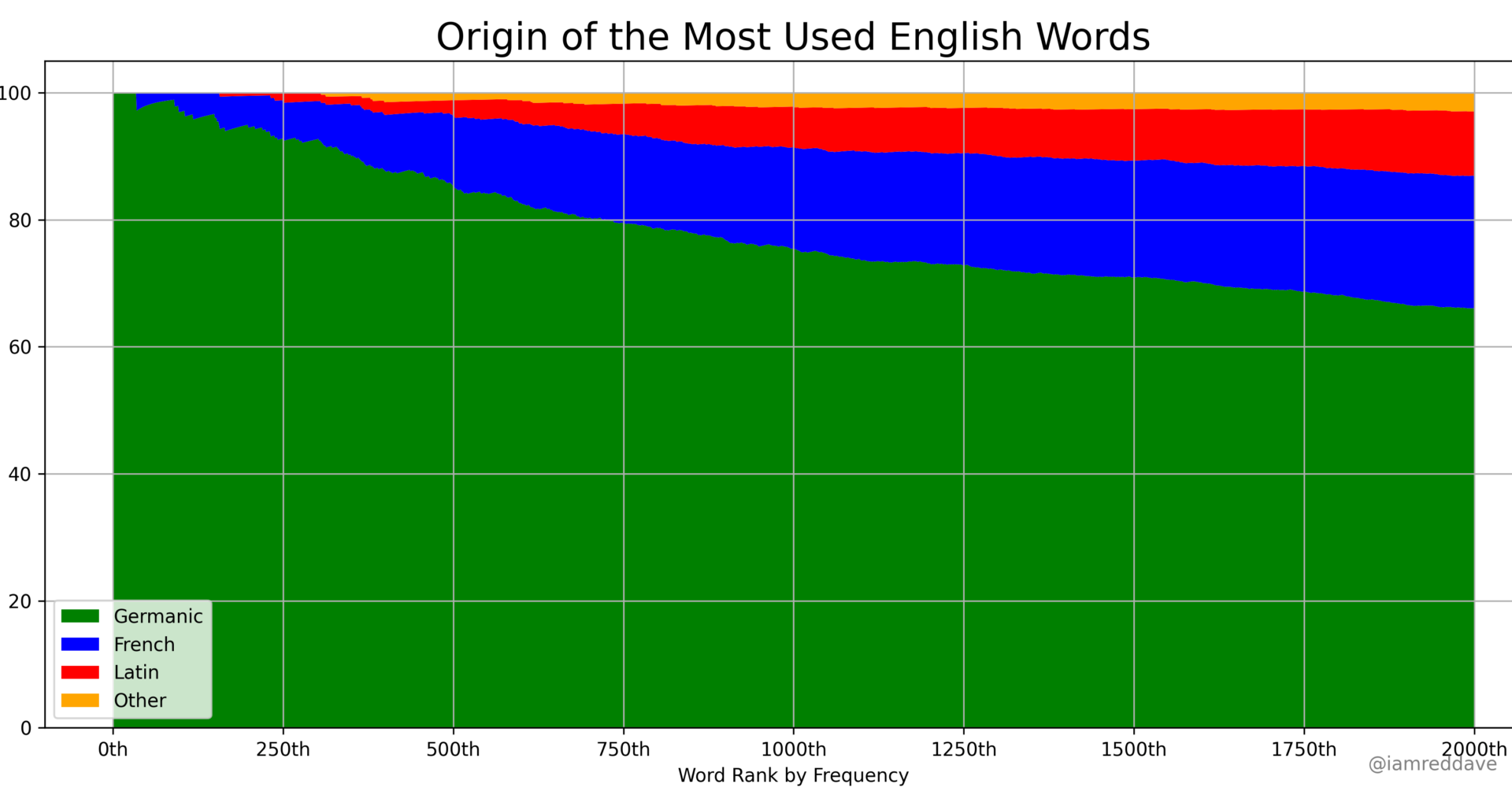 [OC] Where Common English Words Come From